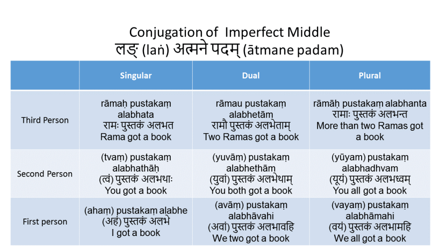 imperfect-middle-conj